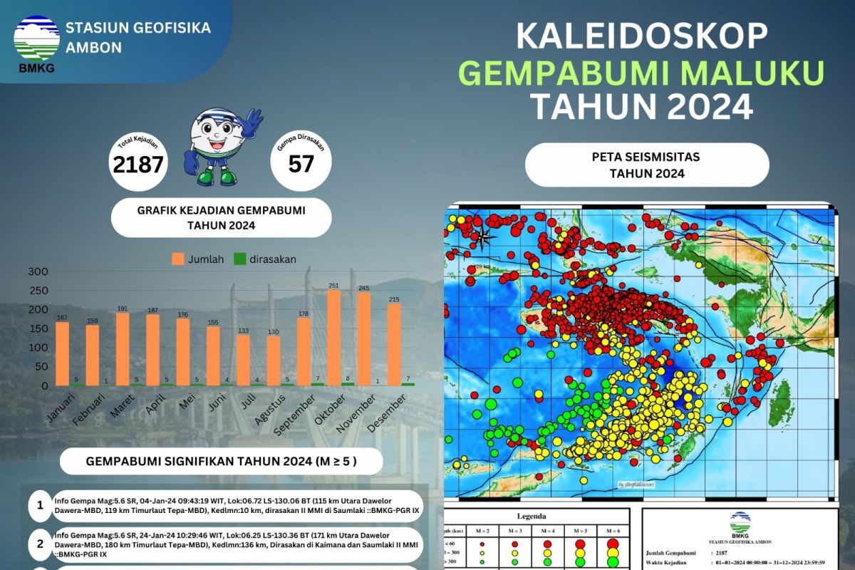 BMKG  catat 2.187 kejadian gempa bumi guncang Maluku sepanjang 2024