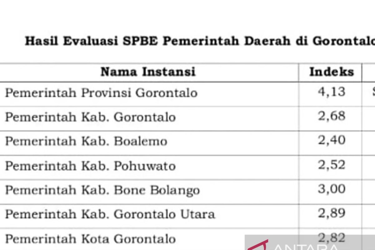 Pemkab Bone Bolango raih predikat baik untuk SPBE 2024