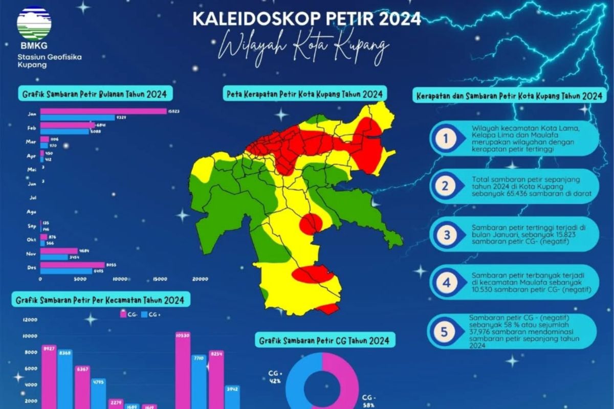 BMKG catat 65.436 sambaran petir terjadi di Kota Kupang sepanjang 2024