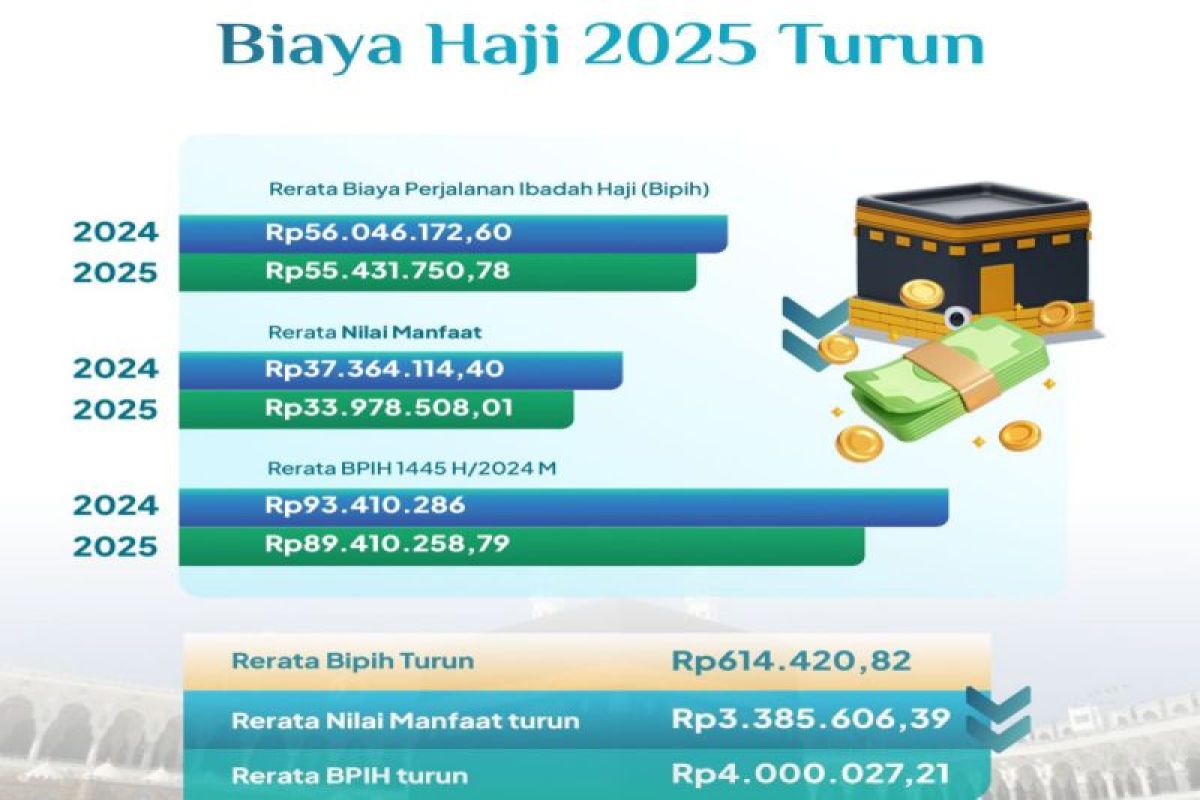 Biaya Haji 2025 turun, Jemaah bayar rerata Rp55,43 juta