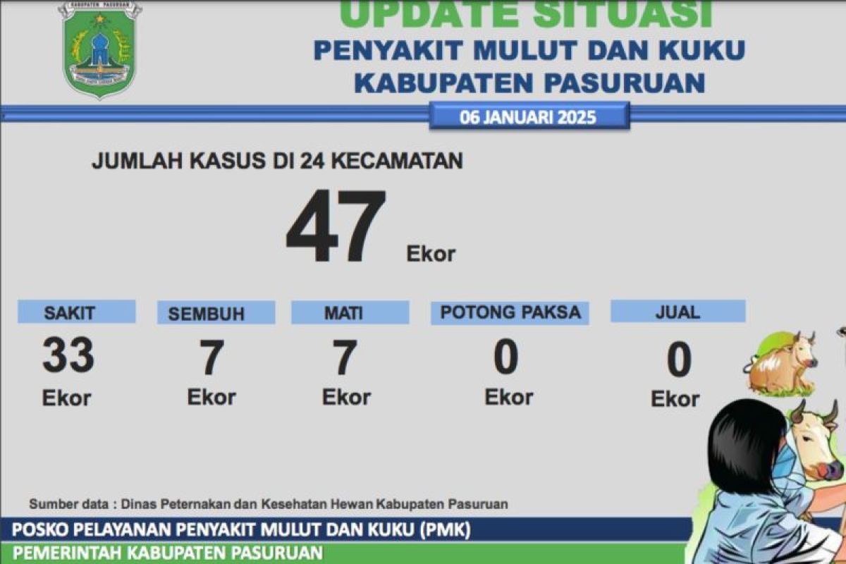 47 kasus PMK sebabkan tujuh sapi mati di Pasuruan