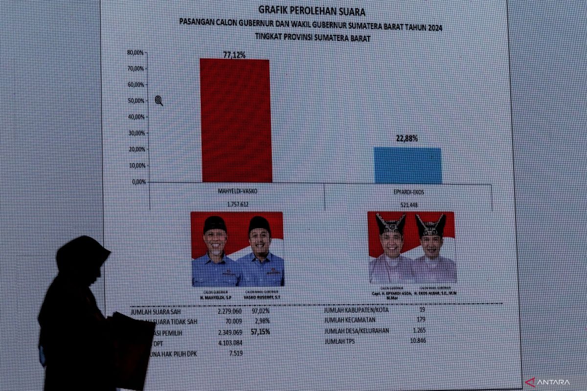 KPU Sumbar tetapkan gubernur dan wagub terpilih pada Kamis