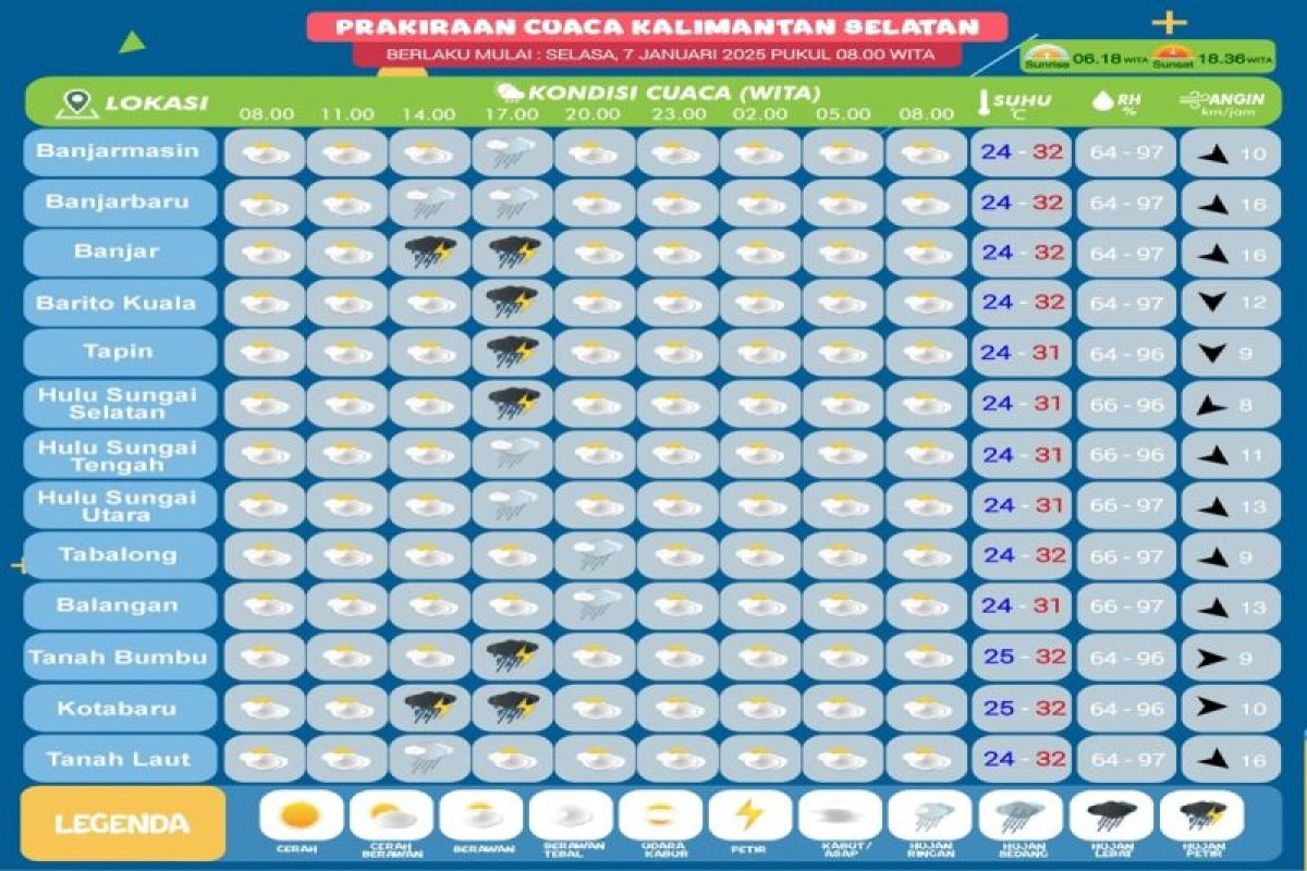 Kabupaten Banjar dan Batola berpotensi hujan badai pada Selasa