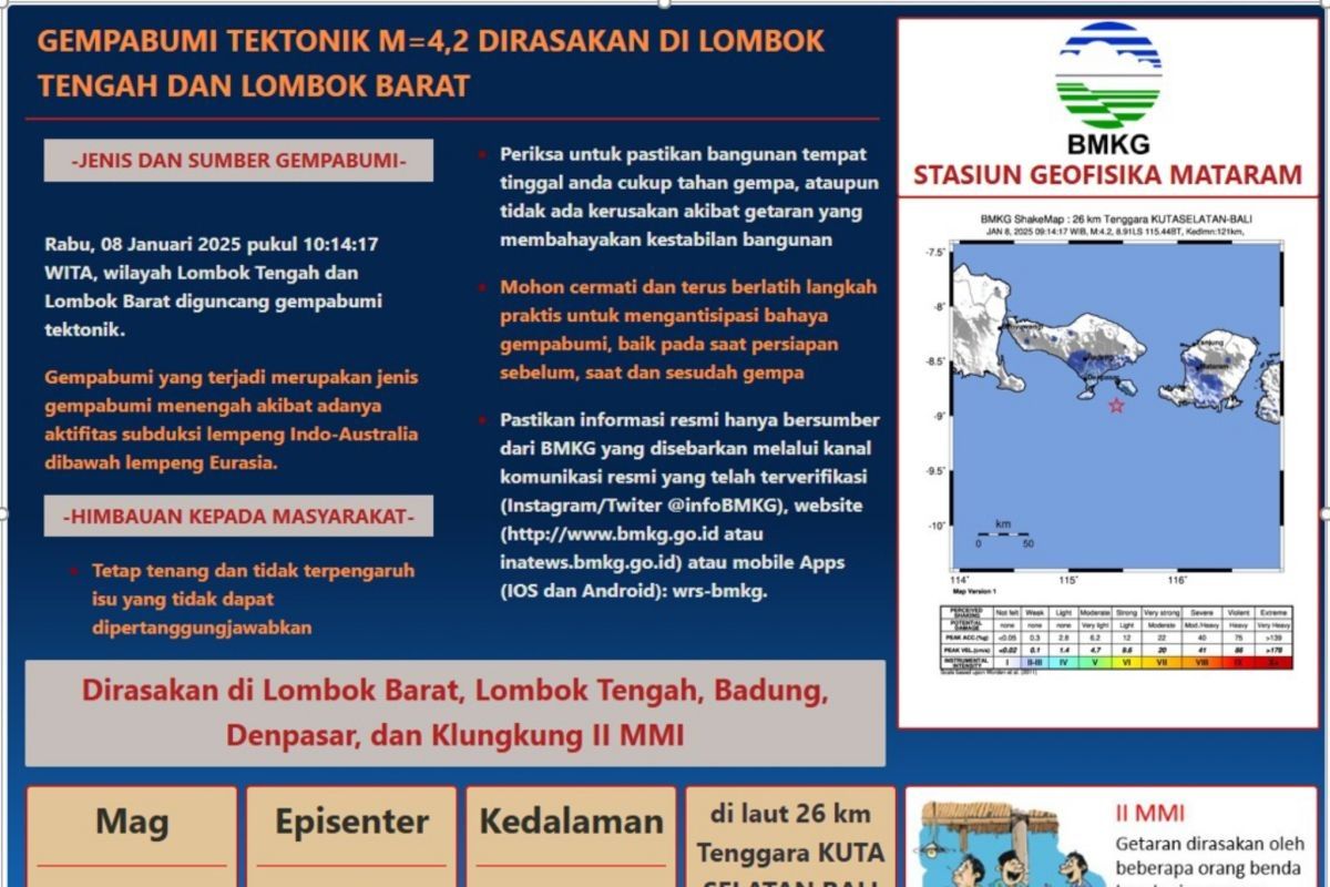 Gempa Magnitudo 4,2 guncang Lombok Rabu pagi, terasa hingga ke Bali dan sebagian NTB