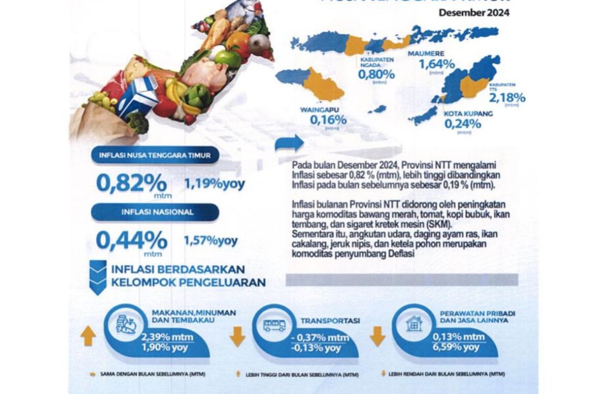 BI catat inflasi NTT selama tahun 2024 capai 1,1 persen yoy