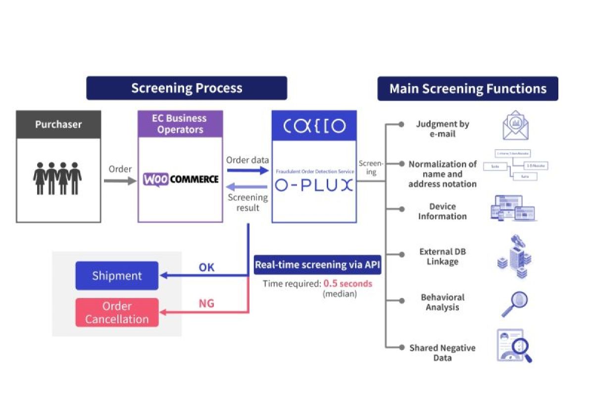 "O-PLUX" Becomes First Japanese Fraud Detection Service to Seamlessly Integrate with "WooCommerce"