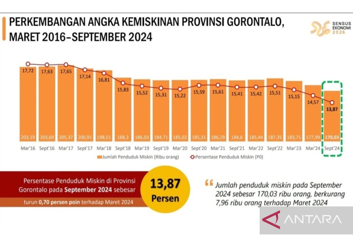 Kemiskinan Provinsi Gorontalo berhasil turun