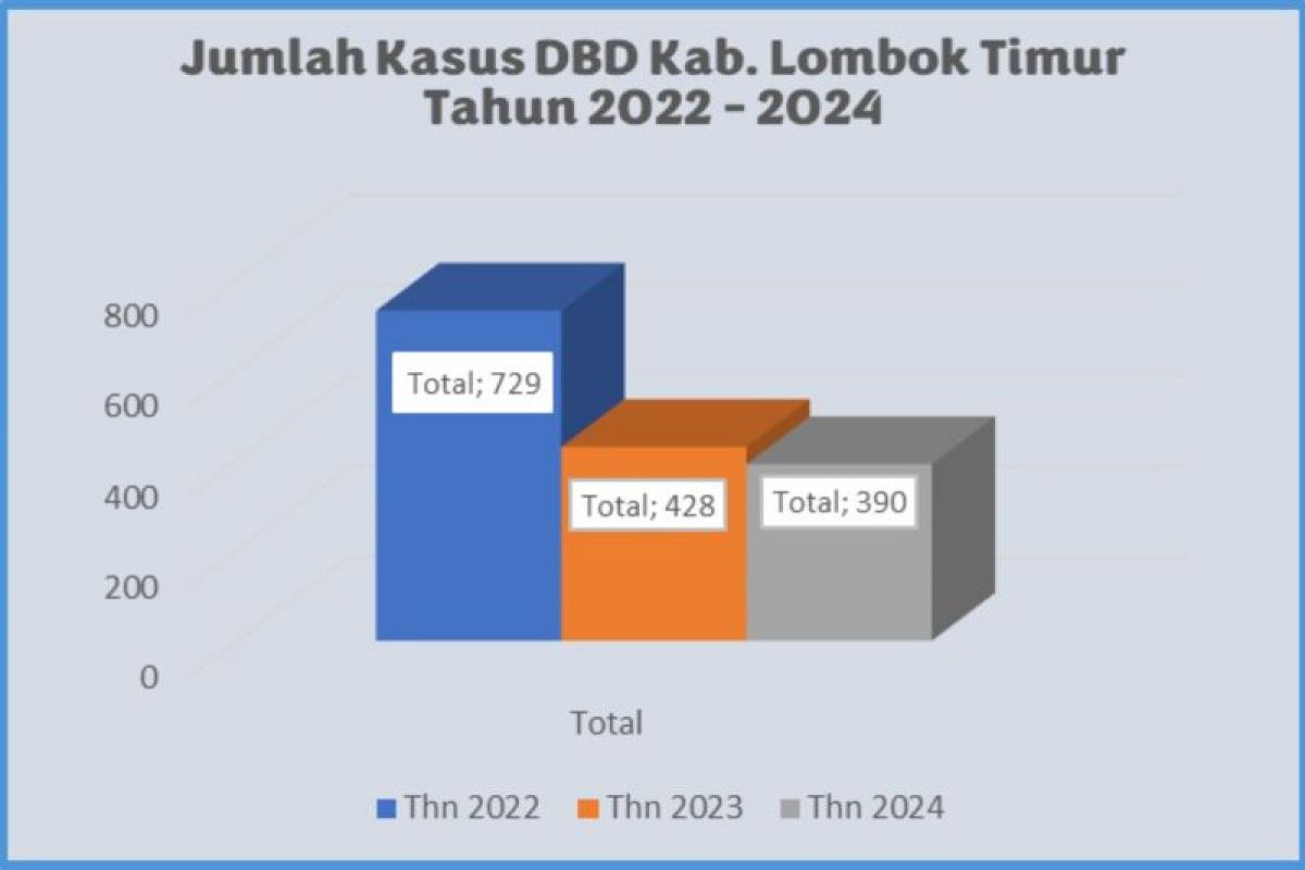 Warga Lombok Timur diminta waspadai kasus DBD pada musim hujan ini