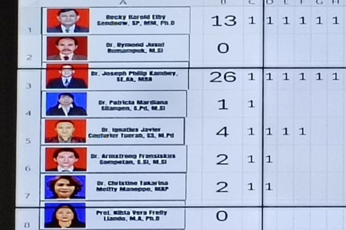 Senat Unima berhasil jaring 3 calon Rektor periode 2025-2029