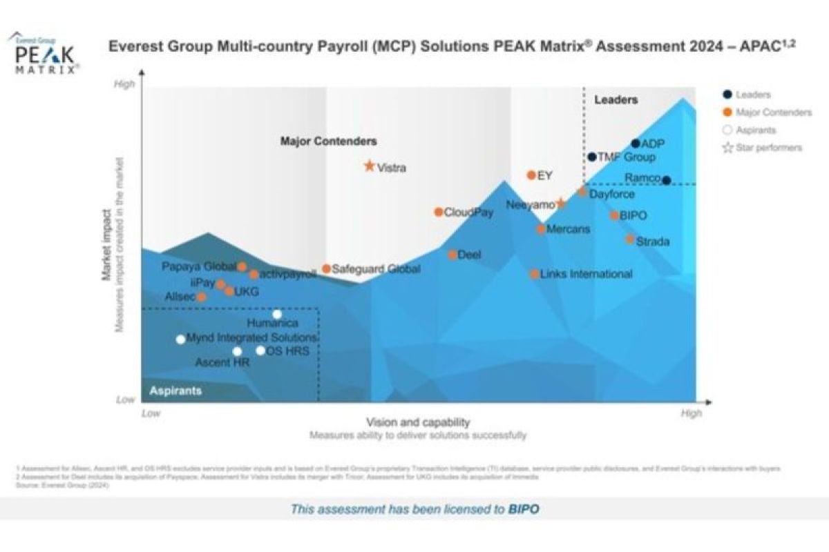 BIPO Strengthens Global HR Tech Leadership with Third Recognition in Everest Group's PEAK Matrix® Assessment