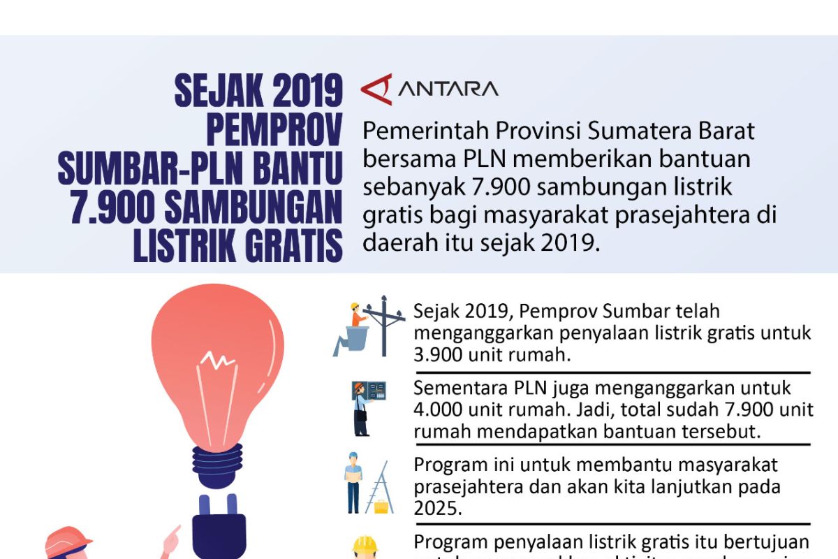 Sejak 2019 Pemprov Sumbar-PLN bantu 7.900 sambungan listrik gratis