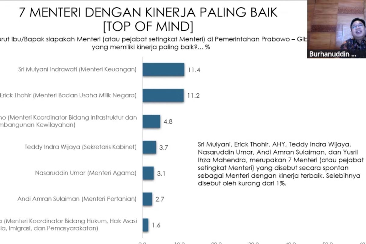 Survei: Menkeu dan Menteri BUMN dinilai bekerja baik di 100 hari kerja