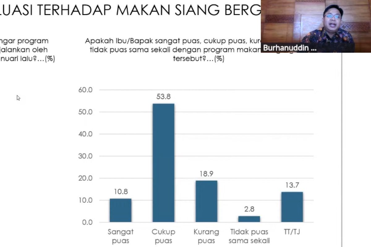 Survei: 64,6 persen responden puas program MBG pada 100 hari kerja