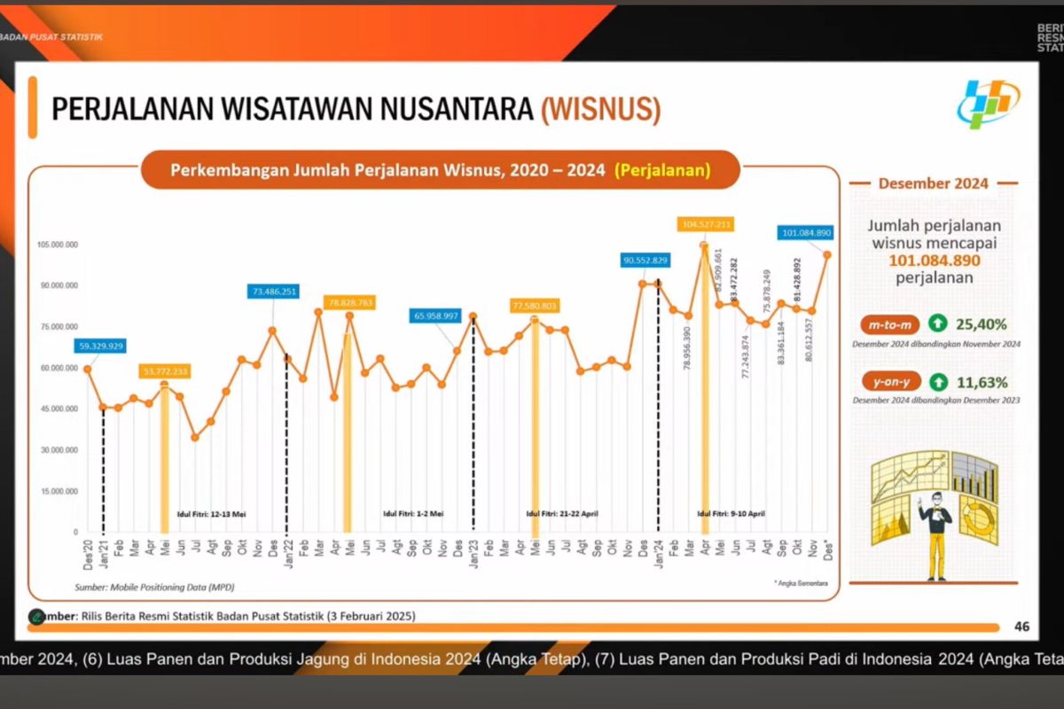 BPS: Perjalanan wisata di dalam negeri tertinggi sejak 2019