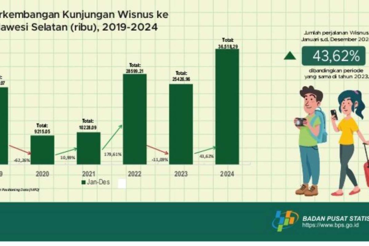 Kunjungan wisman ke Sulsel meningkat 14,57 persen pada Desember 2024