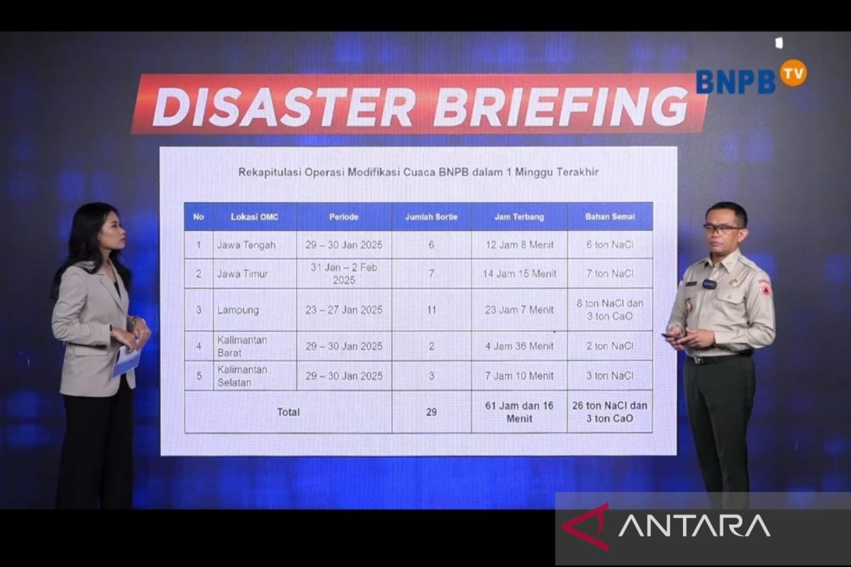 Dalam sepekan BNPB semai 26 ton garam untuk kendalikan hujan ekstrem