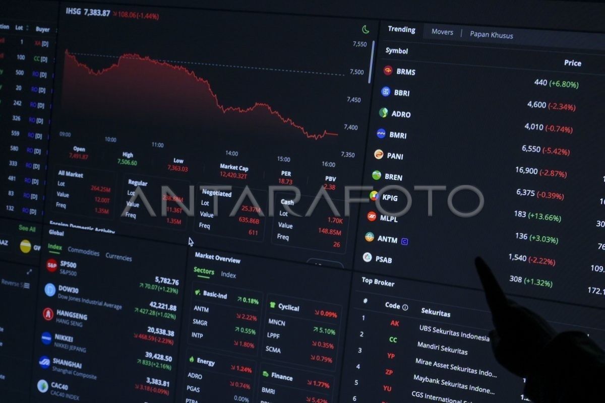 IHSG hari ini diprediksi menguat terbatas di tengah rilis PDB Indonesia