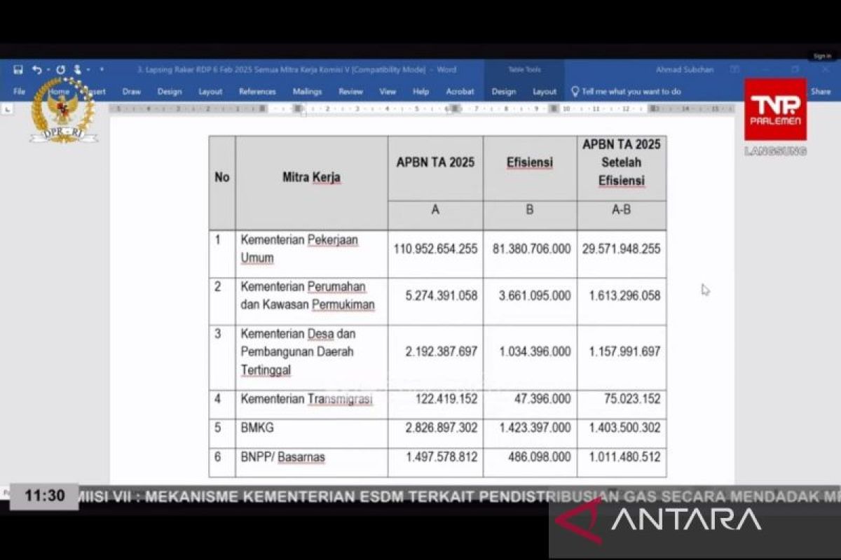 Kementerian PKP lakukan revisi efisiensi hingga pagu anggaran jadi Rp3,462 T