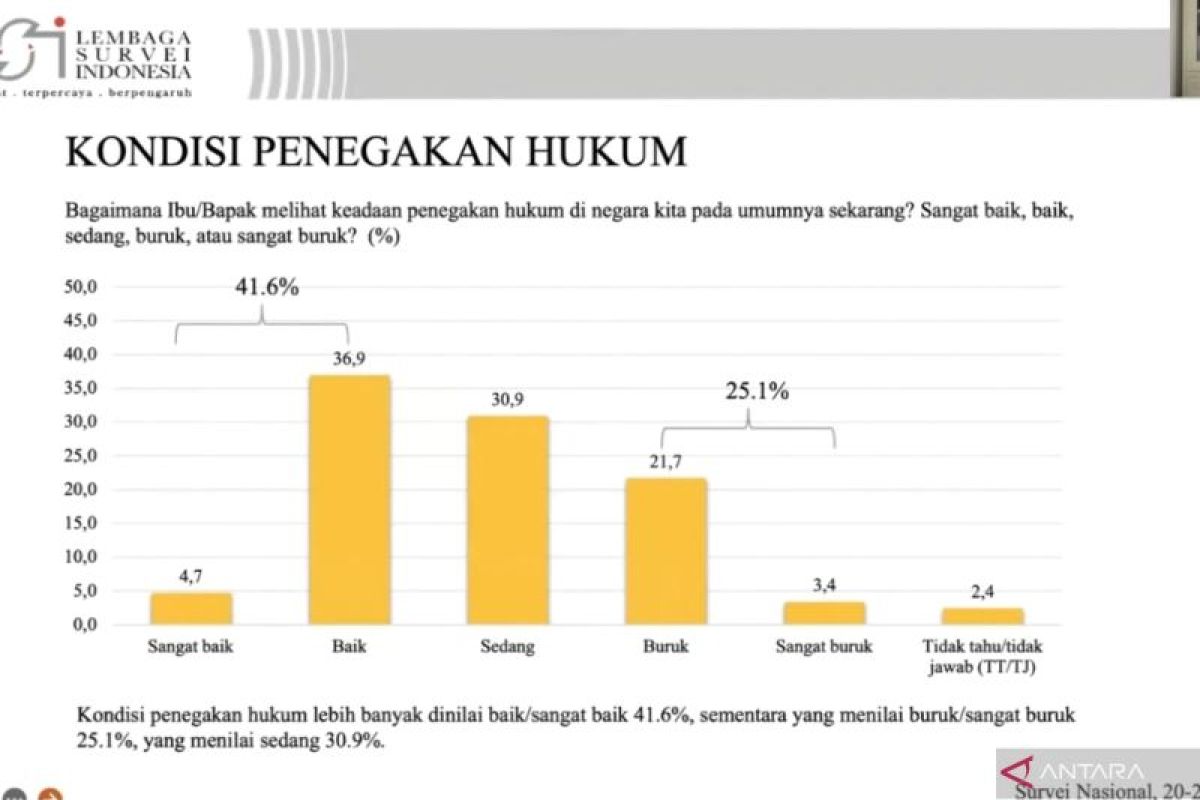 Survei: 41,6 persen masyarakat nilai penegakan hukum berjalan positif