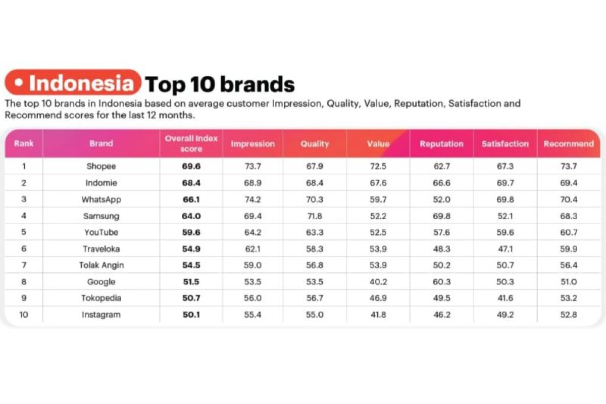 Shopee raih predikat brand terbaik 2025 di Indonesia versi YouGov