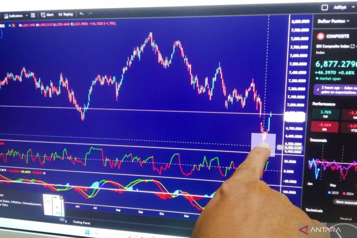 Transaksi saham di Bali tembus Rp3,9 triliun 2024