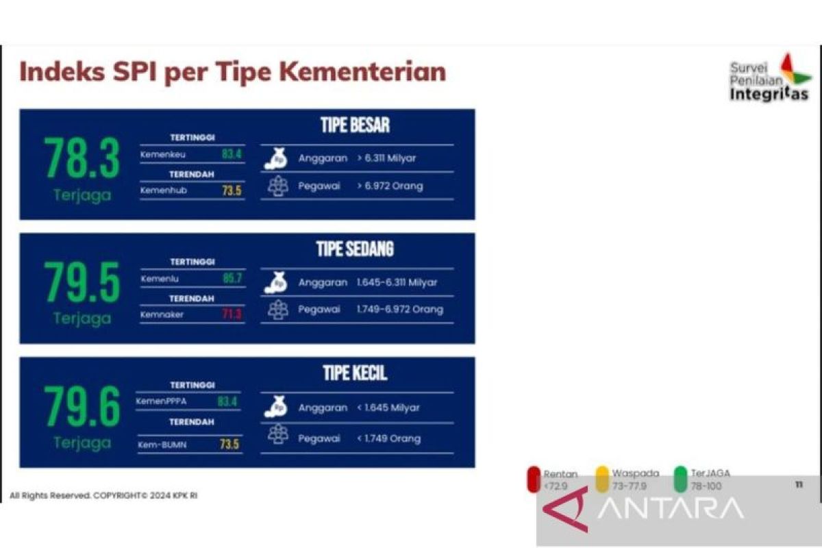 KemenPPPA raih nilai tertinggi SPI 2024 dengan skor 83,4