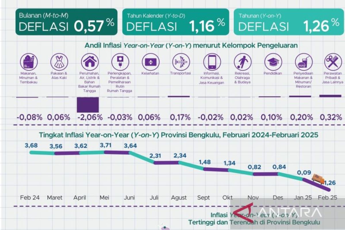BPS: Diskon tarif listrik beri andil deflasi Februari 2025 di Bengkulu