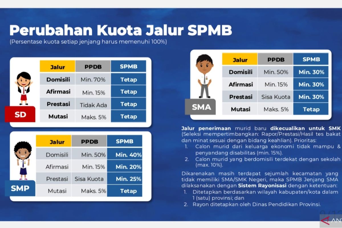 Mendikdasmen menetapkan 4 jalur dalam Sistem Penerimaan Murid Baru