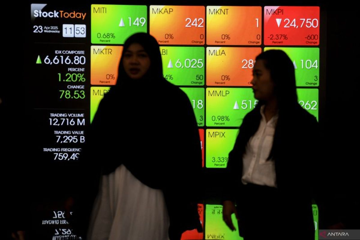 IHSG Jumat dibuka menguat 47,14 poin
