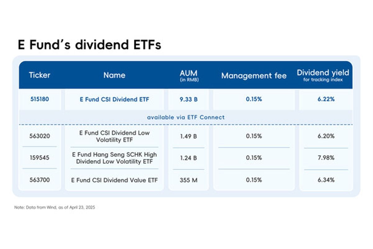 Low-Cost ETFs and Long-Term Capital Funds Drive High-Dividend Strategies in A-Share Market