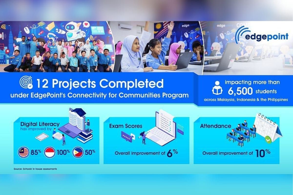 EdgePoint completes 12 projects under its Connectivity for Communities Program, impacting more than 6,500 students across Malaysia, Indonesia and the Philippines