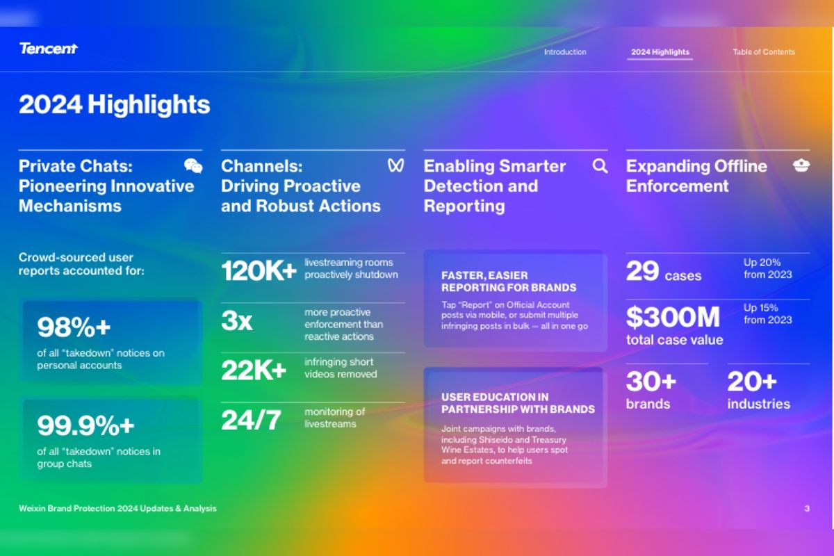 Tencent Launches 2024 Weixin Brand Protection Platform Report Reinforcing Global Leadership in Digital IP Protection