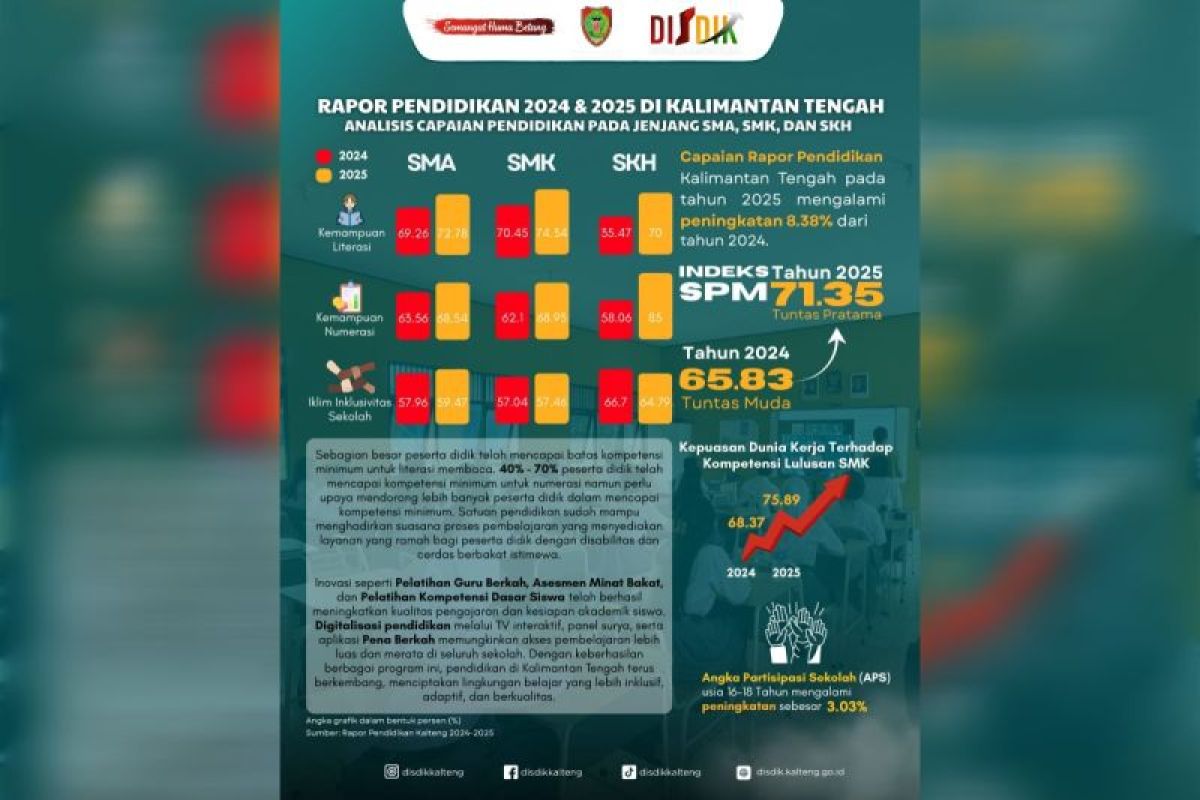 Tren positif Kalteng: Rapor Pendidikan naik kategori dan capaian literasi-numerasi meningkat