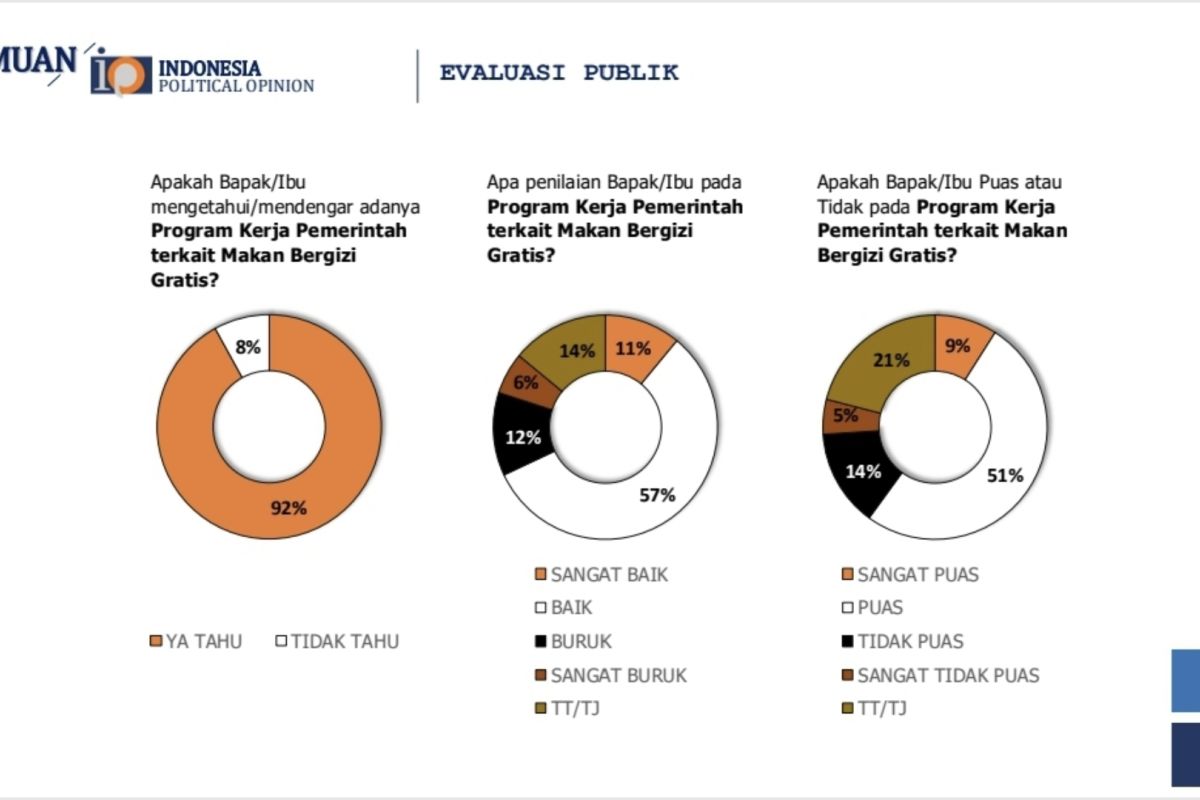 Survei: Presiden dan TNI lembaga negara paling dipercaya publik