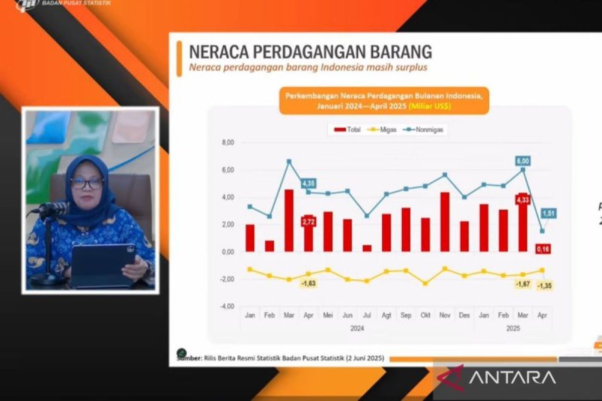 Indonesia surplus neraca perdagangan 60 bulan berturut-turut