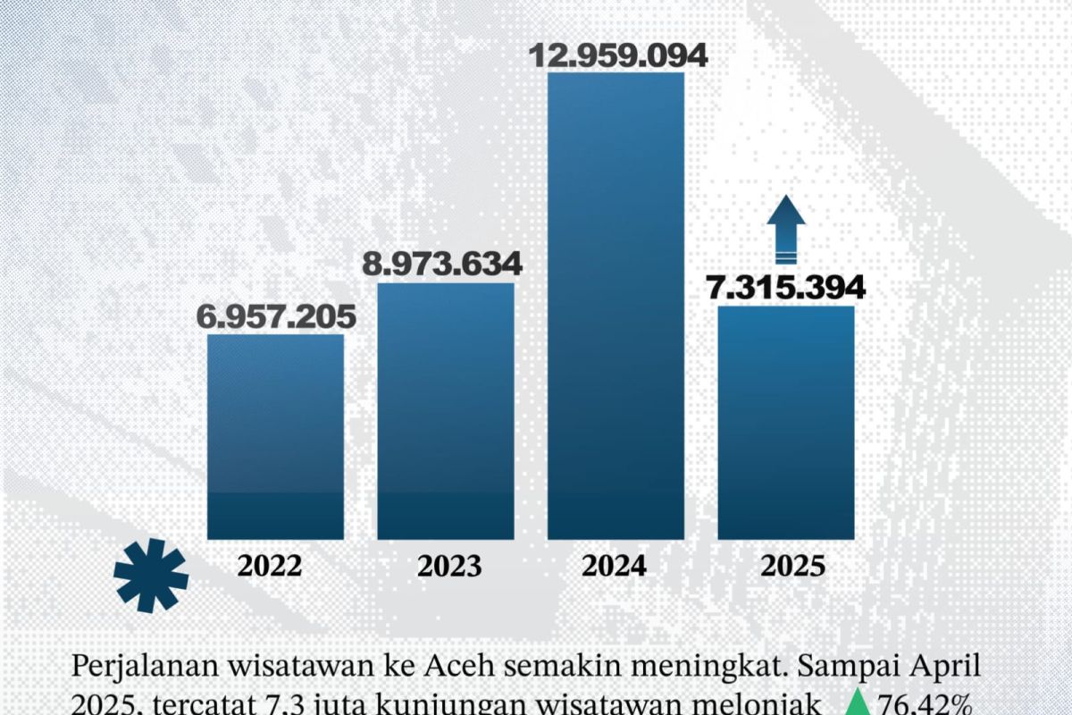 Disbudpar sebut kunjungan wisatawan ke Aceh capai 7,3 juta