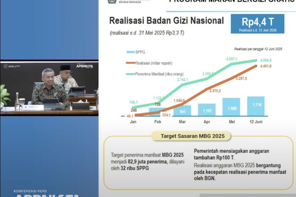 Anggaran MBG terserap Rp4,4 triliun per 12 Juni 2025