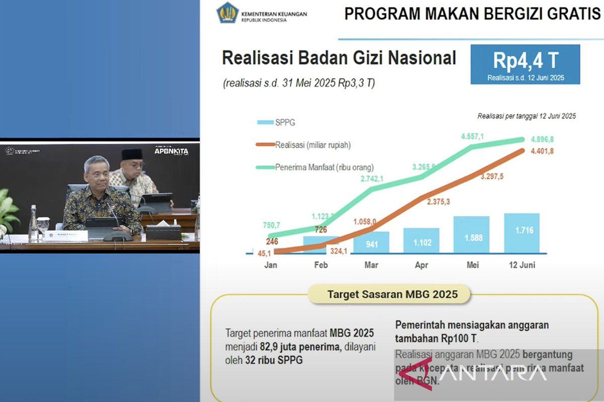 Anggaran MBG terserap Rp4,4 triliun per 12 Juni 2025