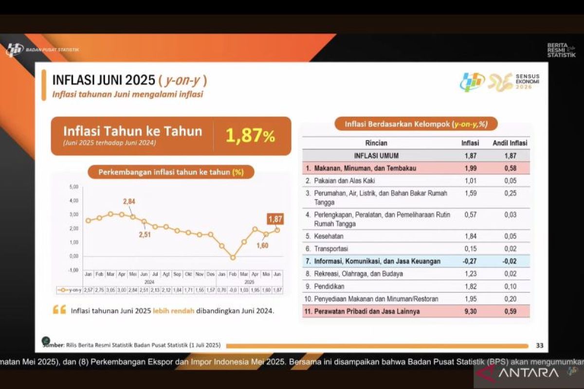 Perawatan pribadi jadi pendorong inflasi tahunan 1,87 persen di Juni