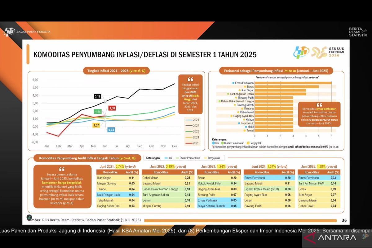 Emas picu kenaikan inflasi semester I-2025