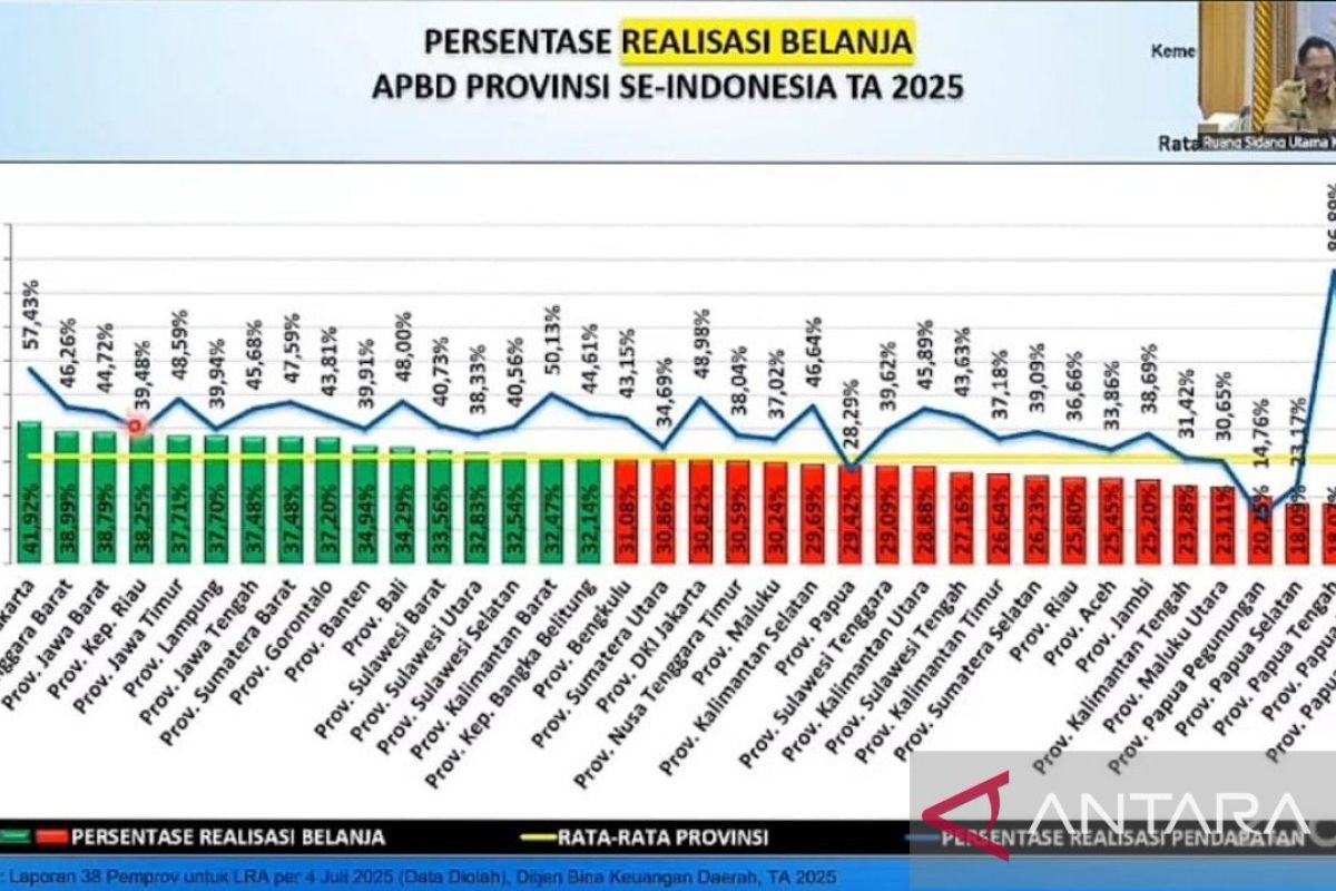 Mendagri puji realisasi anggaran NTB, Tembus 46,26 persen per Juni 2025