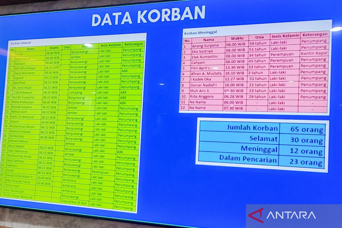 SAR temukan tiga jenazah diduga korban KMP Tunu