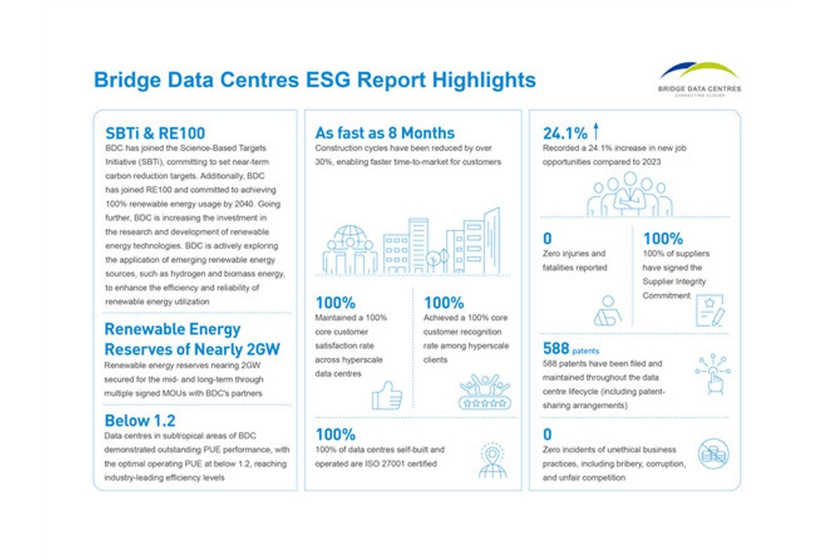 Bridge Data Centres Unveils Inaugural ESG Report, Outlines Vision for a Sustainable Digital Future