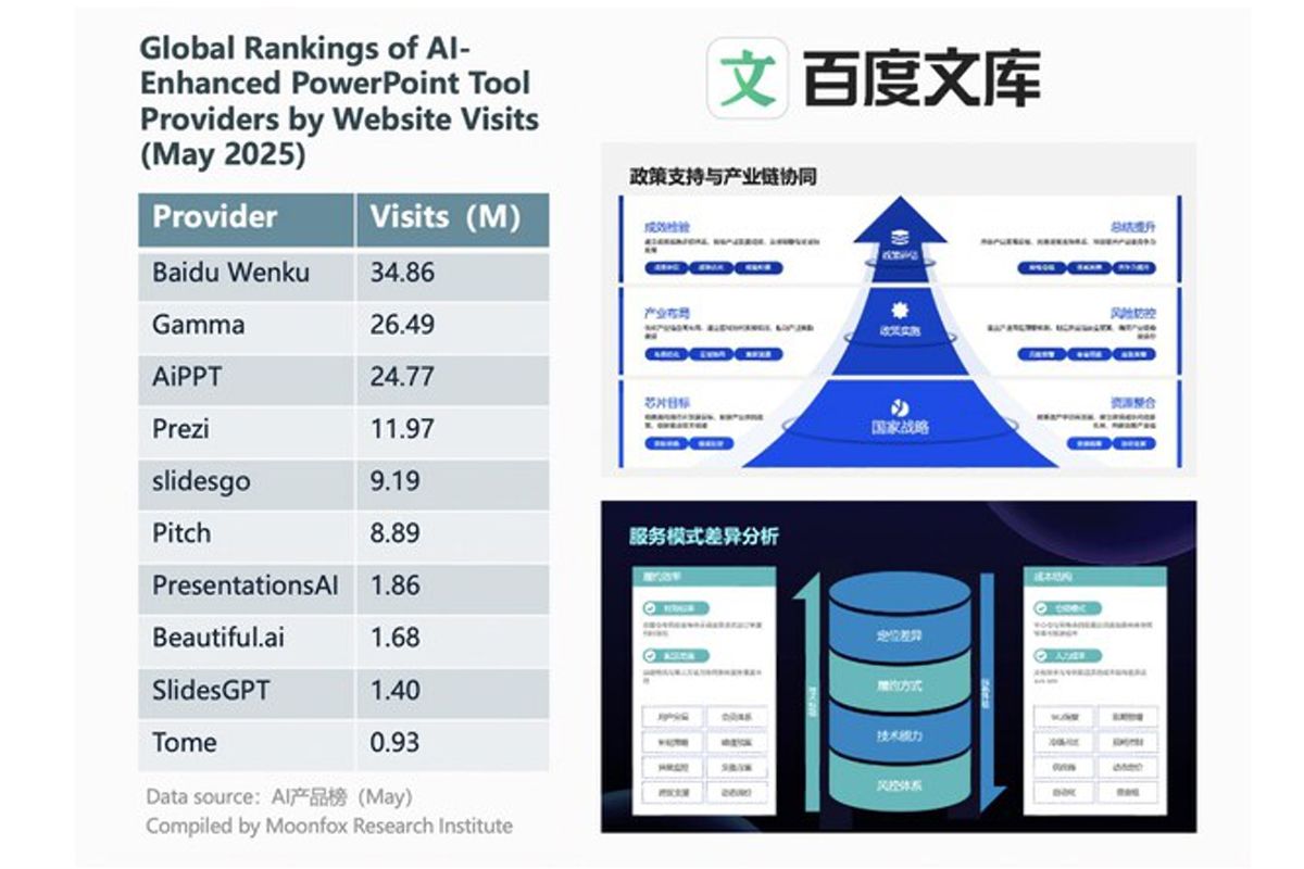 Baidu Wenku Enables 20M AI-Generated PowerPoint Presentations Annually in China