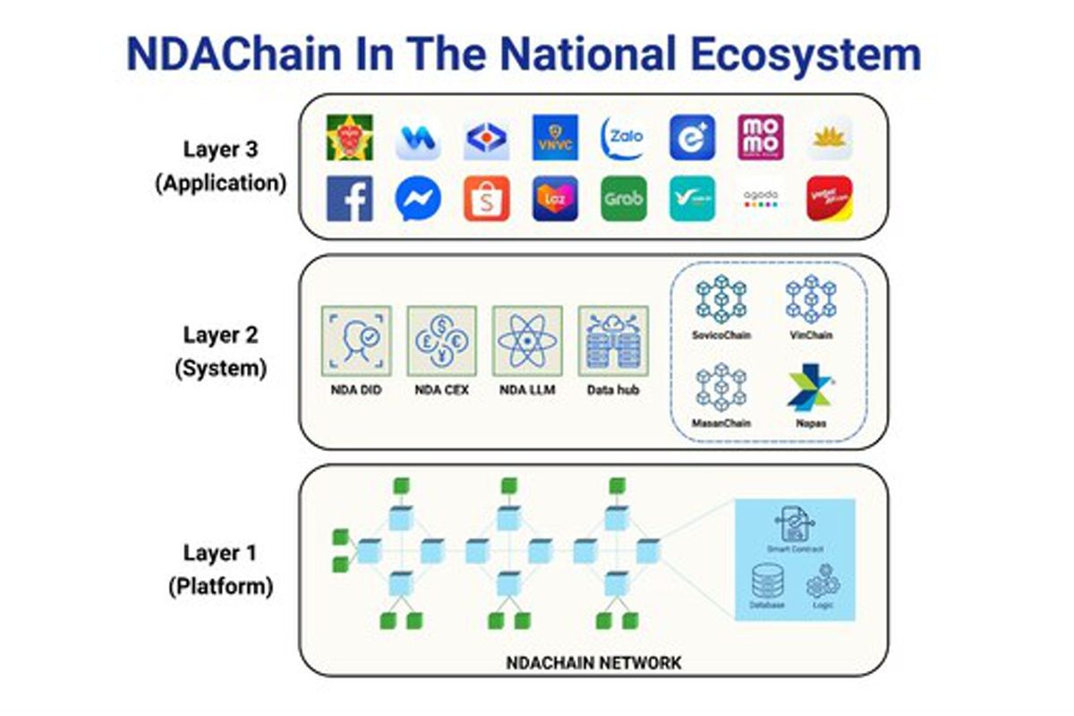 Vietnam Launches NDAChain, the National Blockchain Platform to Accelerate Digital Data Infrastructure by 2026