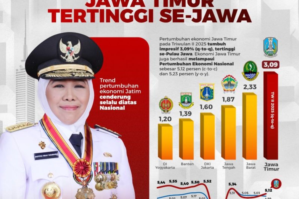 Ekonomi Jatim tumbuh 3,09 persen quarter-to-quarter, tertinggi se-Jawa