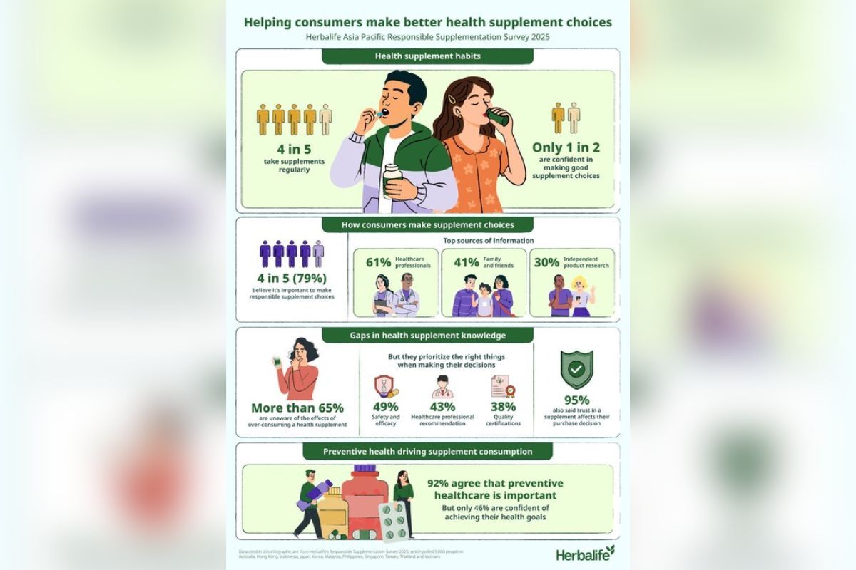Survei Herbalife: Empat dari Lima Konsumen di Asia Pasifik Rutin Konsumsi Suplemen, Namun Separuhnya Ragu Memilih Produk Suplemen
