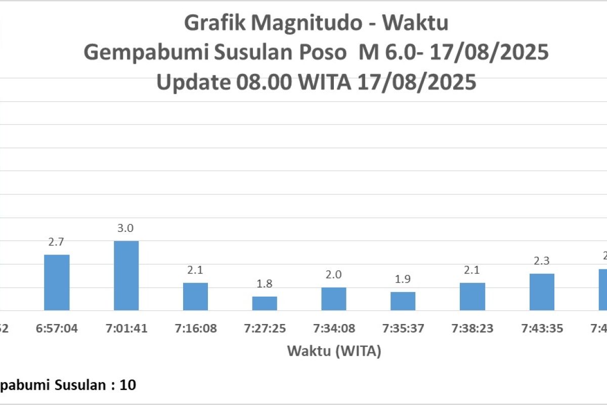 BMKG: 10 kali gempa susulan setelah gempa besar di Poso
