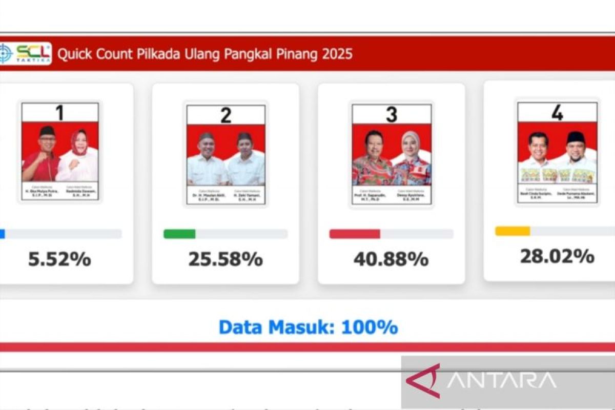 Udin-Dessy unggul 40,88 persen dalam 