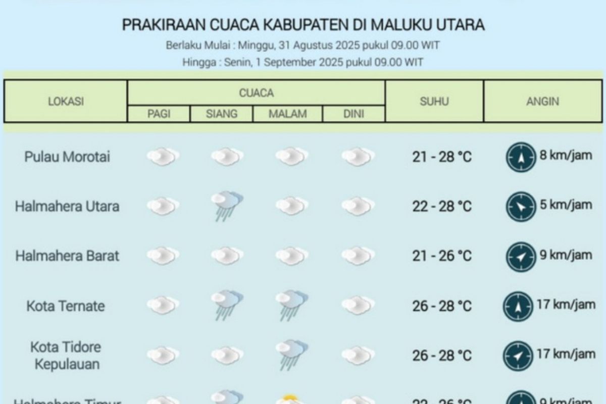 BMKG: Waspada hujan lebat disertai angin di Maluku Utara sore ini